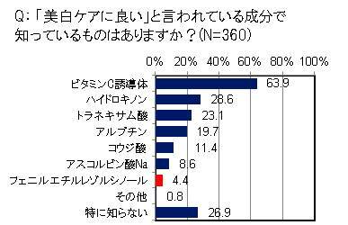 美白の真実 4 しか知らない新事実 ハイドロキノンの2 100倍の美白効果を持つスーパー成分とは ニコニコニュース