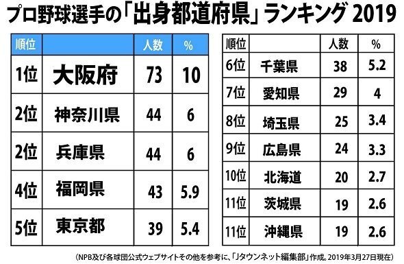 発表 プロ野球選手 出身地 ランキング 2位は神奈川 兵庫 1位はやっぱり ニコニコニュース