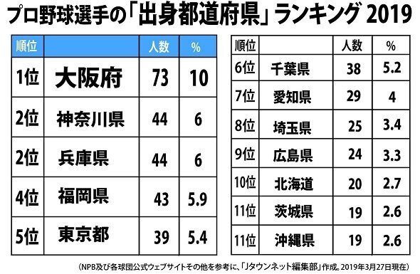 発表 プロ野球選手 出身地 ランキング 2位は神奈川 兵庫 1位はやっぱり ニコニコニュース 発表 プロ野球選手 出身地 ランキング 2位は神奈川 兵庫 1位はやっぱり ニコニコニュース