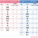 19年 3月生まれベビーの名づけトレンド 発表 こはる さくら はると 名づけも春たけなわ 春のあたたか ニコニコニュース