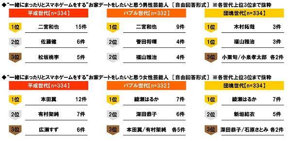 一緒にゲームしたい芸能人 を発表 二宮和也 本田翼 山田孝之 1位に輝いたのは ニコニコニュース