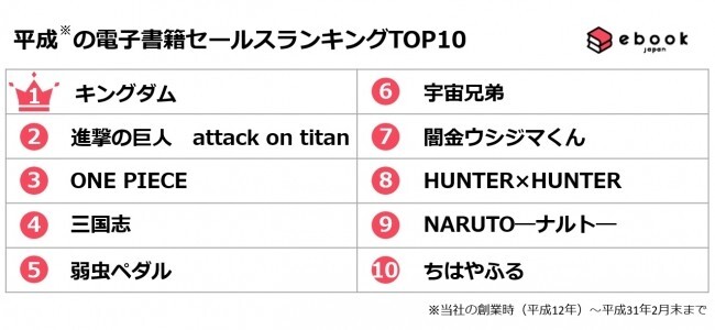 平成の電子書籍売り上げ1位 キングダム 横山光輝 三国志 も高い支持 ニコニコニュース