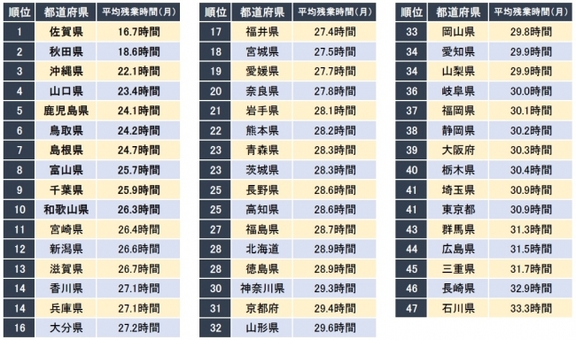 残業の少ない都道府県ランキング 発表 1位は九州の 県 企業口コミサイトキャリコネ ニコニコニュース