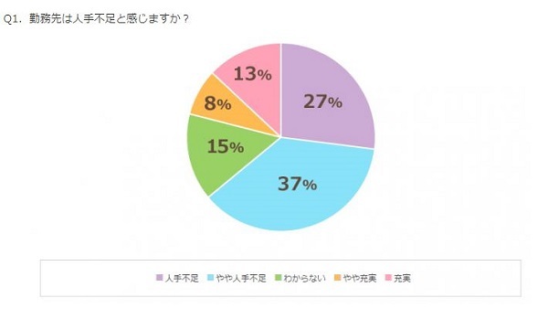 社会人の6割が人手不足を実感 採用しても定着しない 外国人労働者の受け入れには賛否 日本人の雇用が最優先 ニコニコニュース