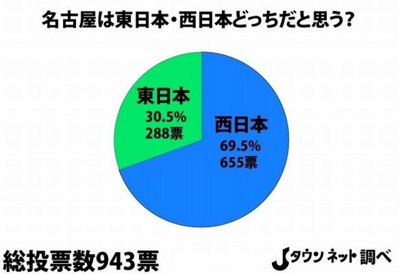 名古屋は東日本 西日本どっち 全国的には 西 優勢 だけど関西 九州では ニコニコニュース