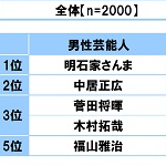 坂本勇人が イケメンな選手 セクシーな選手 の二冠達成 平成を代表する 選手には松坂やイチローもランクイン ニコニコニュース 坂本勇人が イケメンな選手 セクシーな選手 の二冠達成 平成を代表する 選手には松坂やイチローもランクイン ニコニコニュース