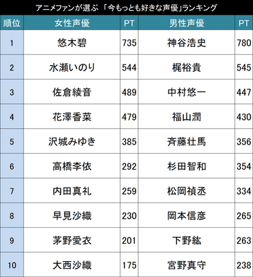 今人気の声優さんは誰 アニメファンが選ぶ 声優人気ランキング２０１９ Top ニコニコニュース