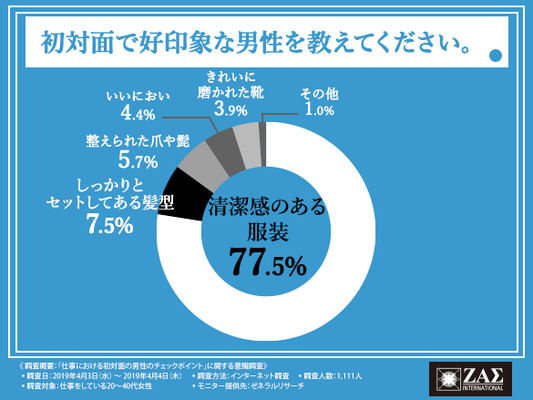 第一印象は0 2秒で決まる 女性に縁がない と思っている男性の大半は 初対面の印象がよくないのかも 働く女性た ニコニコニュース