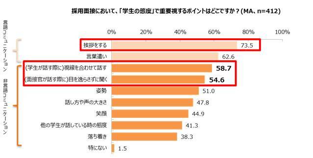 採用面接での学生の態度で重要視するポイント 非言語では 視線を合わせて話す が1位 ニコニコニュース