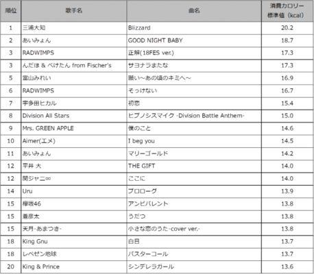 カラオケを歌って楽しくカロリー消費 Damカロリーカラオケランキングtop ニコニコニュース