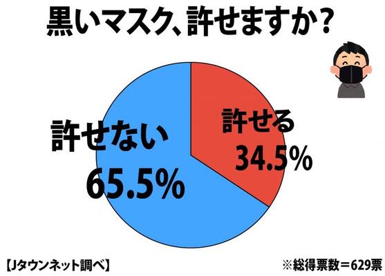 黒いマスク どう思いますか 全国調査の結果 65 5 が 許せない ニコニコニュース