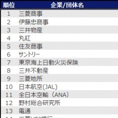 旧帝大 早慶生の 外資系離れ 実力主義 激務のイメージで敬遠 一方で日系大手の定番企業が人気 ニコニコニュース