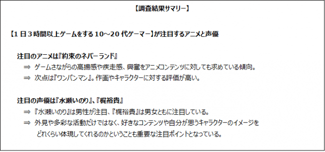 若年ゲーマーが注目するアニメと声優アニメは 約束のネバーランド 声優は 水瀬いのり 梶裕貴 ゲーマーならではの ニコニコニュース