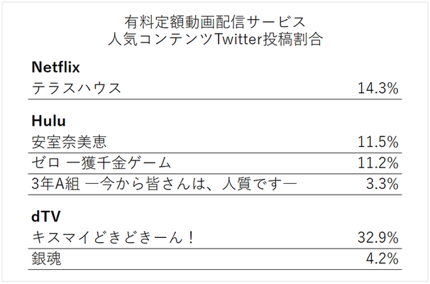 定額動画配信サービス 19年人気5社twitter投稿比較調査 ニコニコニュース