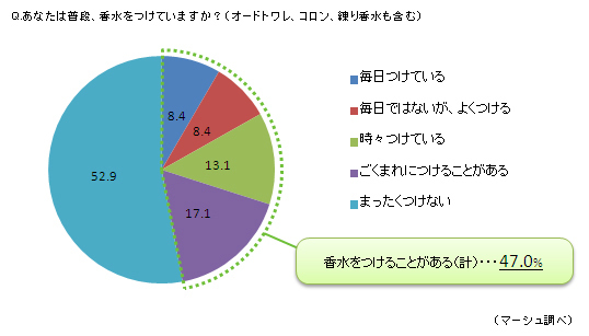 他人の香水 気になることがある 9割 あなたの香水マナーは大丈夫 香水に関するアンケート ニコニコニュース