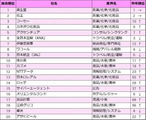 年卒女子就活生人気企業 メガバンクがトップ50から消える 1位 資生堂 2位 花王 ニコニコニュース 年卒女子就活生人気企業 メガバンクがトップ50から消える 1位 資生堂 2位 花王 ニコニコニュース