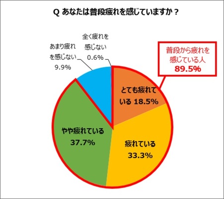 父の日 お父さんの9割 疲れている と回答 精神的な疲れの原因は 仕事 人間関係 加齢 ニコニコニュース