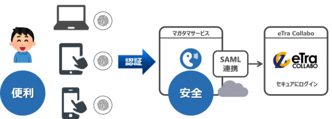 法人向けファイル共有クラウドサービス Etransporter Collabo 生体認証オプションの提供を開始 ニコニコニュース 法人向けファイル共有クラウドサービス Etransporter Collabo 生体認証オプションの提供を開始 ニコニコニュース