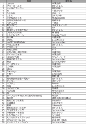 通信カラオケdamが19年 上半期カラオケランキングを発表 3連覇 米津玄師が楽曲別 歌手別の両部門を制覇 ニコニコニュース