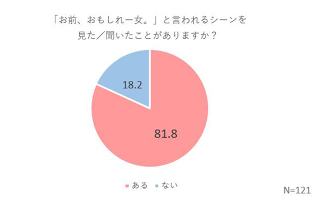 女ゴコロ大調査 少女漫画の お前 おもしれー女 を現実で使いこなすには ニコニコニュース