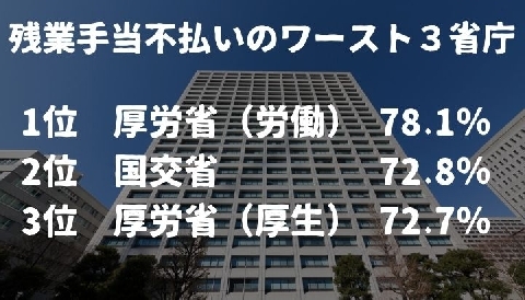 厚労省 残業代未払い が7割超 残業時間もワースト1位 組合の残業実態調査で判明 ニコニコニュース