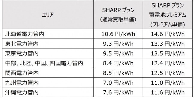 丸紅ソーラートレーディングとシャープエネルギーソリューションが協業のもと 余剰電力の買取サービスを提供へ ニコニコニュース