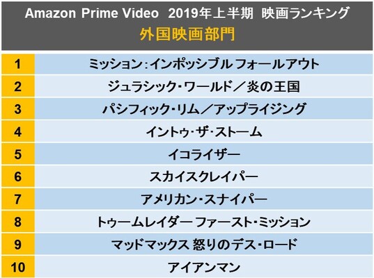 Amazon Prime Video 19年上半期最も見られた映画 見放題 レンタル作品ランキング ニコニコニュース