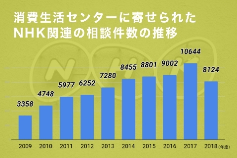 Nhk関連の消費者相談 18年度は8000件 ついに増加止まる ニコニコニュース Nhk関連の消費者相談 18年度は8000件 ついに増加止まる ニコニコニュース