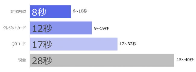 決済速度に関する実証実験結果 レジでの会計時 キャッシュレス決済 1 は現金より16秒速いことが判明 非接触型 ニコニコニュース
