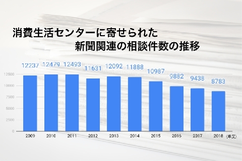 新聞販売 数年前に契約 で配達開始 相次ぐトラブルに自治体も注意喚起 ニコニコニュース 新聞販売 数年前に契約 で配達開始 相次ぐトラブルに自治体も注意喚起 ニコニコニュース