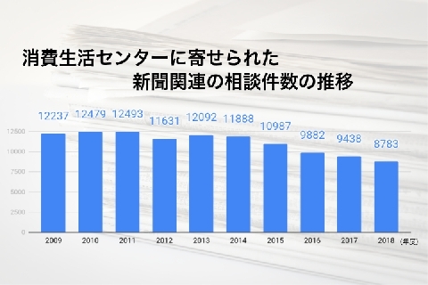 新聞販売 数年前に契約 で配達開始 相次ぐトラブルに自治体も注意喚起 ニコニコニュース