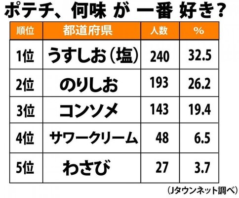 発表 好きなポテチの味 ランキング 3位 コンソメ 2位 のりしお 1位はやっぱり ニコニコニュース