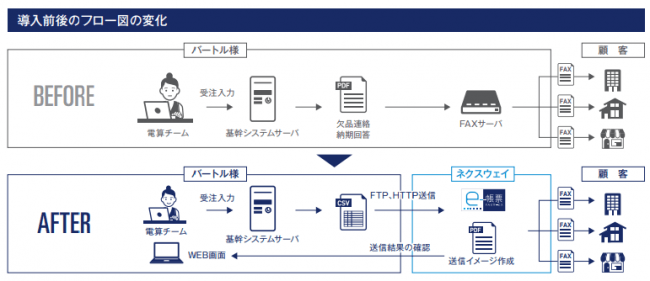 ネクスウェイ 株式会社バートルへ Fnx E 帳票faxサービス を導入しfax送信時間を99 6 削減 ニコニコニュース