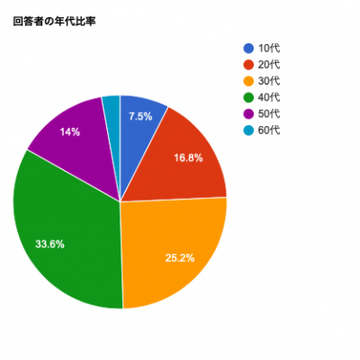 車の所有年数と買い替えタイミングについて口コミ実態調査を行いました ニコニコニュース