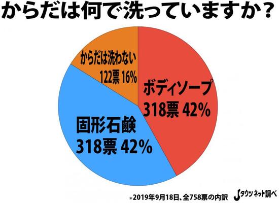 からだ 何で洗う アンケートが衝撃の結果に 6人に1人が そもそも洗わない ニコニコニュース