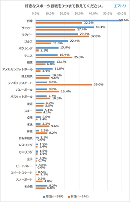 ラグビー が バレーボール を抑えプロリーグになることを期待するスポーツ1位に ニコニコニュース