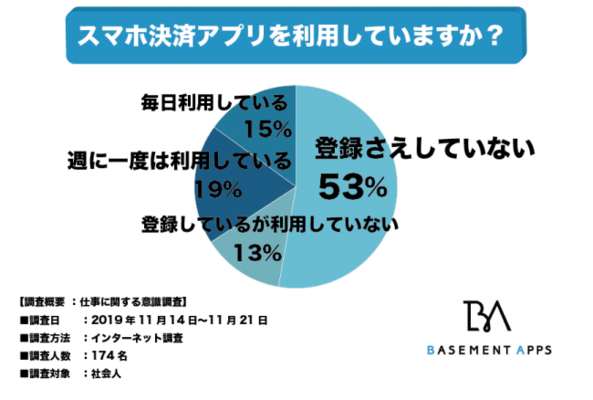 日本はキャッシュレス化の後進国 社会人の53 はスマホ決済アプリの登録さえしてないと回答 現金にこだわる理由とは ニコニコニュース 日本はキャッシュレス化の後進国 社会人の53 はスマホ決済アプリの登録さえしてないと回答 現金にこだわる理由とは ニコニコニュース