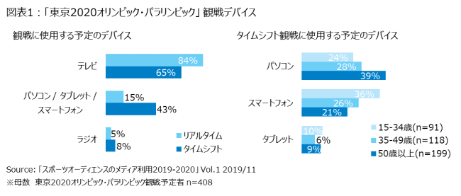 オリンピック パラリンピック観戦予定者の43 はデジタルデバイスでタイムシフト観戦意向 ニールセン スポーツコンテンツ ニコニコニュース