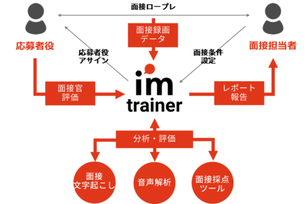 スタジアム クラウド型面接官研修 Iｍトレーナー をリリース ニコニコニュース