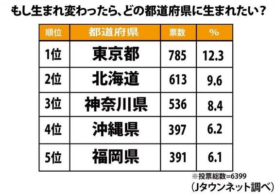 来世で生まれたい都道府県ランキングを調査 各地の 地元愛 が証明される結果に ニコニコニュース
