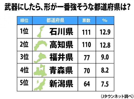 武器にしたら一番強そうな都道府県は 3位福井 2位高知 1位は ニコニコニュース