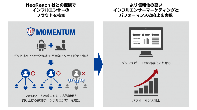 モメンタム インフルエンサー分析技術のneoreach社と提携 インフルエンサーのフラウド検知サービスを提供開始 ニコニコニュース モメンタム インフルエンサー分析技術のneoreach社と提携 インフルエンサーのフラウド検知サービスを提供開始 ニコニコニュース