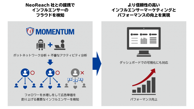 モメンタム インフルエンサー分析技術のneoreach社と提携 インフルエンサーのフラウド検知サービスを提供開始 ニコニコニュース