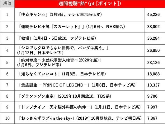 年1月6日 1月12日 ドラマ視聴熱 視聴率top10 視聴熱1位は ゆるキャン 視聴率1位は スカーレ ニコニコニュース 年1月6日 1月12日 ドラマ視聴熱 視聴率top10 視聴熱1位は ゆるキャン 視聴率1位は スカーレ ニコニコニュース