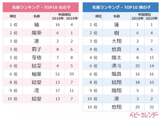 年 1月生まれベビーの名づけトレンド 発表 古風で日本的な名前 レトロネーム ブーム到来 女の子 紬 つむぎ ニコニコニュース