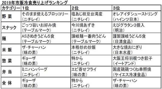 市販冷食売上ランキング2019 1位は味の素冷凍食品 ギョーザ 2位はニチレイフーズ 特から 旭食品 フーデム20 ニコニコニュース