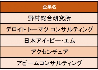 コンサルティング業界編 ホワイト度が高い企業1位 野村総合研究所 コアタイムなしのため 昼過ぎに帰って 家で仕事する ニコニコニュース