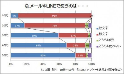 絵文字を使う人はオバサン 10 代は顔文字派が多いことが判明 ニコニコニュース