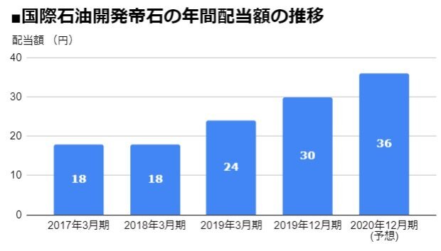 石油 国際 株価 帝国