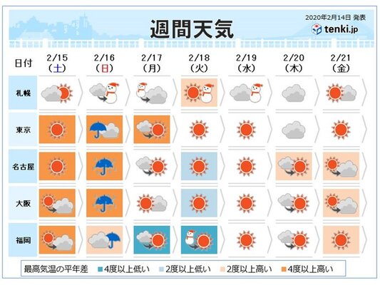 週間 天気の移り変わりが早い 日曜日は春の嵐か ニコニコニュース